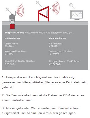 picture 1:ProtectSys® Wireless Monitoring (WM) - der beste Schutz für Dämmschichten vor Einfeuchtung (von: ILD Deutschland GmbH)